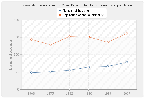 Le Mesnil-Durand : Number of housing and population